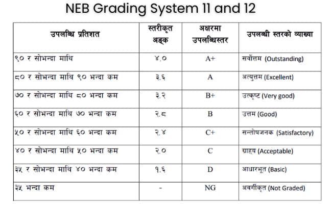 NEB grading system