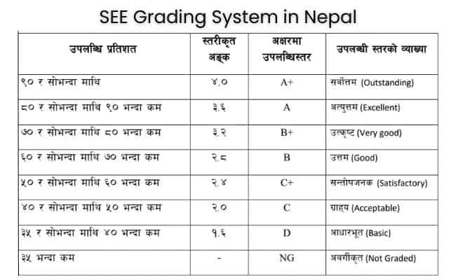 SEE Grading System in Nepal For Class 10 to Class 1